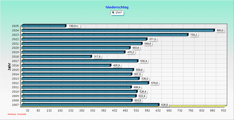 Niederschläge 2007-2020 Wetterstation