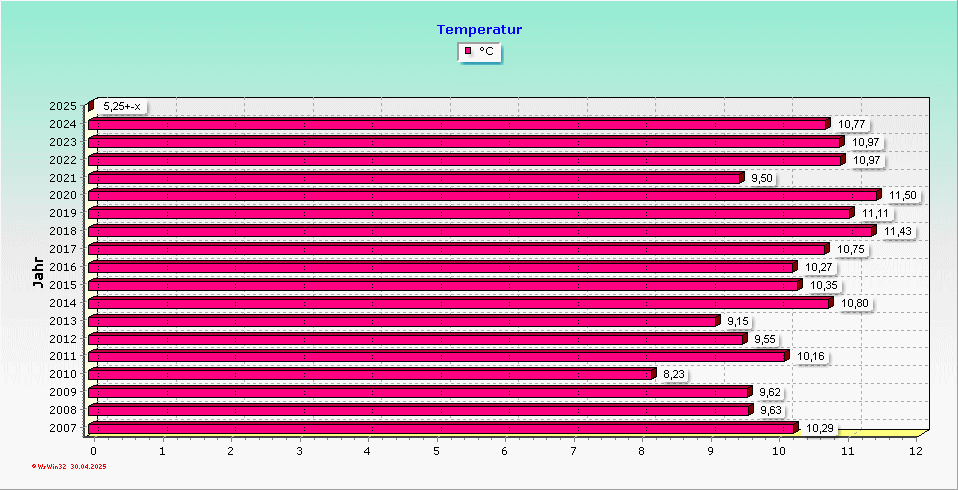 Durchschnittstemperatur 2007-2020 Wetterstation Ettringen