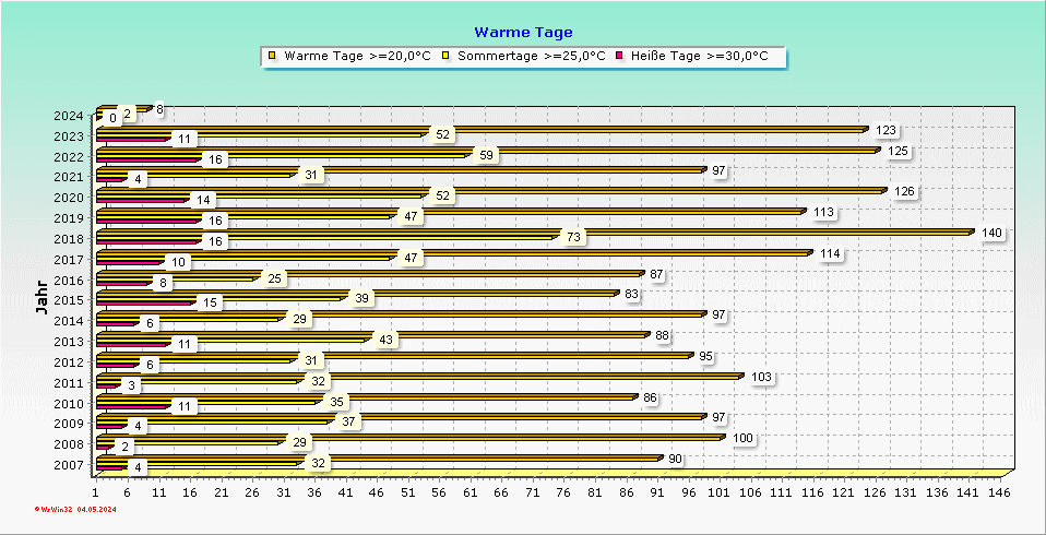 Warme Tage 2007-2020 Wetterstation