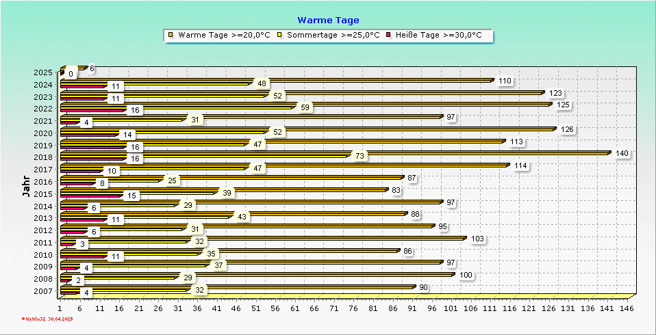 Warme Tage 2007-2020 Wetterstation