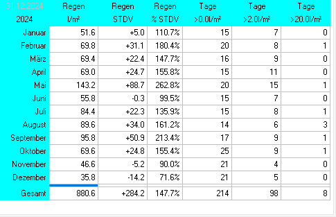 Wetterstatistik Ettringen Regen