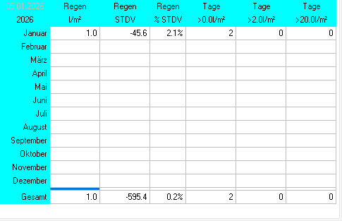 Wetterstatistik Ettringen Regen