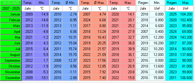 Wetterstation Ettringen Rheinland-Pfalz Statistik Daten bezogen auf Monatsbasis